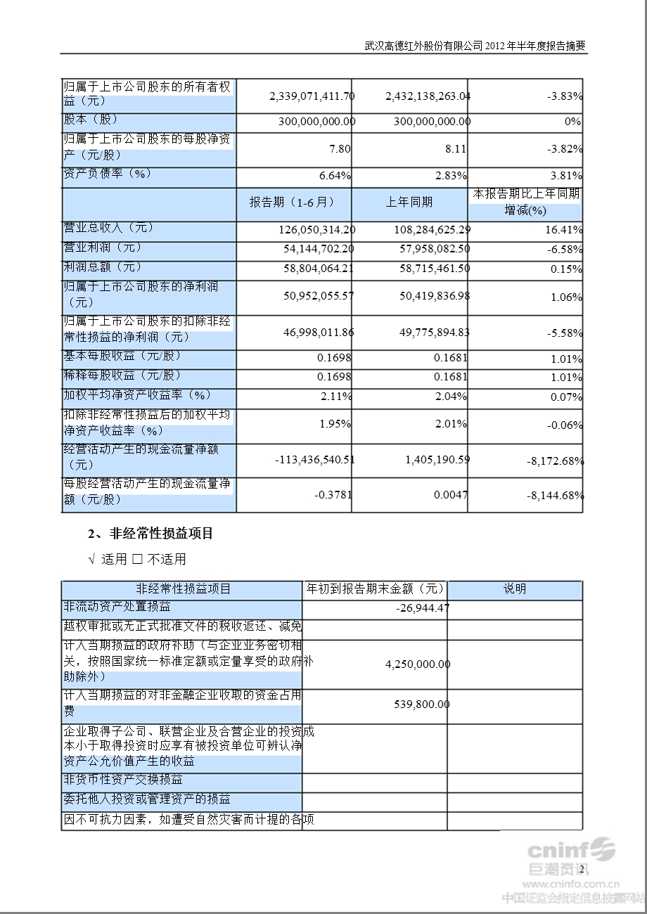 高德红外：2012年半年度报告摘要.ppt_第2页