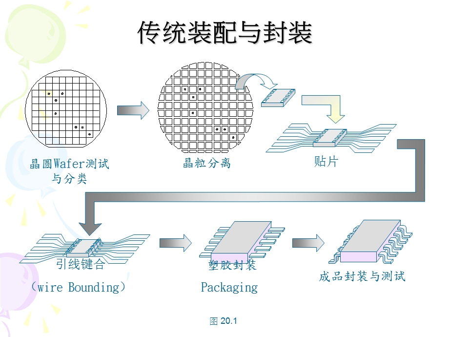 微电子制造概论教学课件PPT互连和封装.ppt_第3页