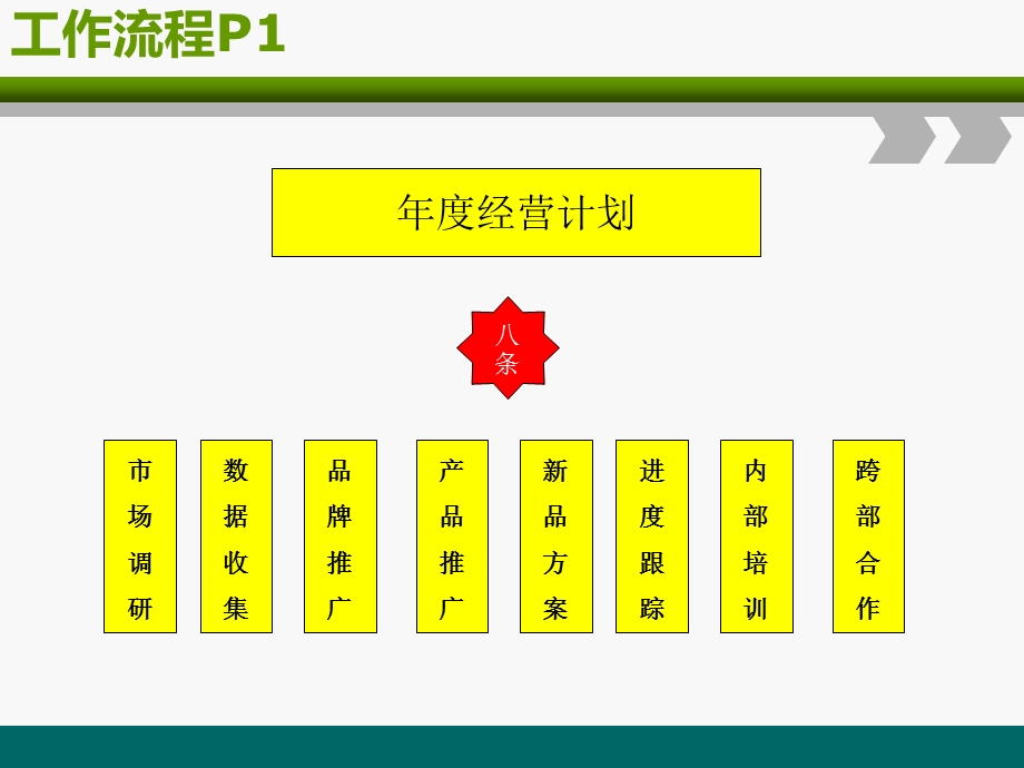 市场部工作流程与岗位细则.ppt_第2页