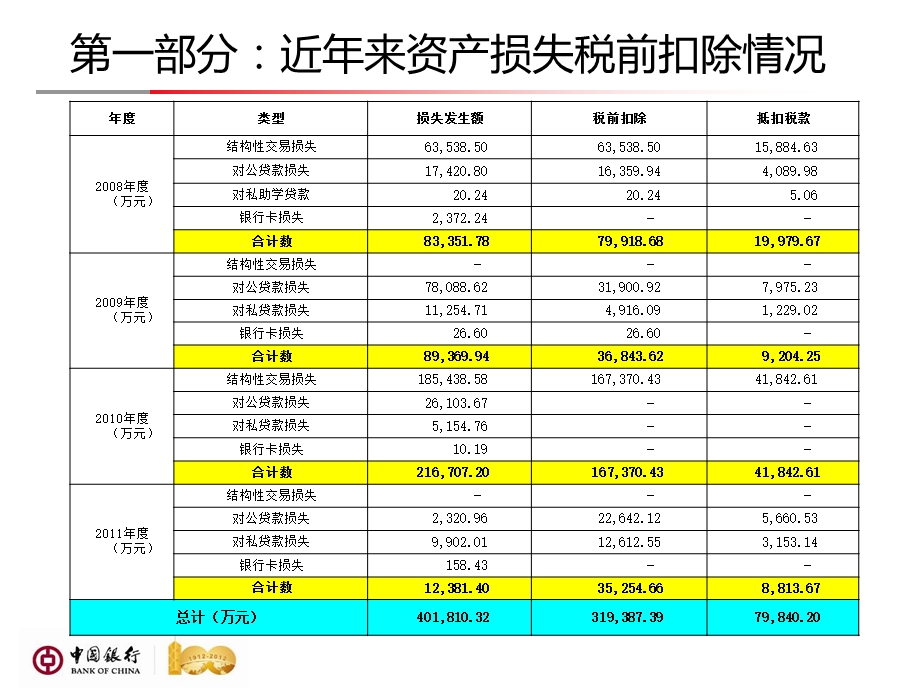 银行境内资产损失所得税税前扣除管理办法讲解.ppt_第3页