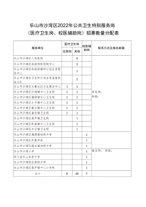 乐山市沙湾区2022年公共卫生特别服务岗医疗卫生岗、校医辅助岗招募数量分配表.docx