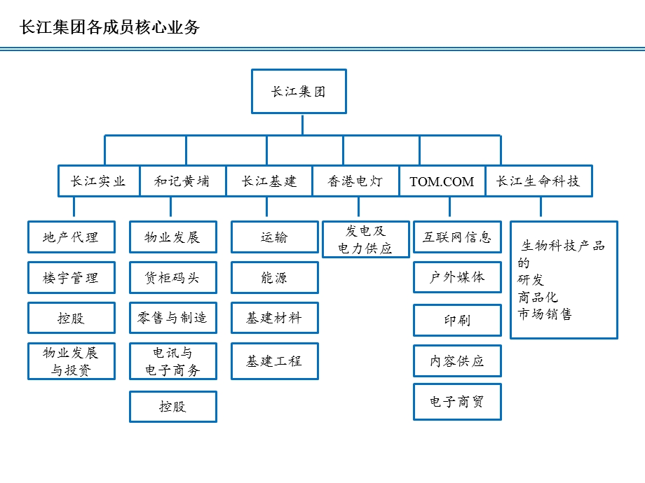 李嘉诚——业务多元化和业务全球化战略(1).ppt_第3页