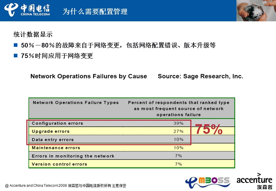 中国电信OSS支撑全业务运营规范_配置管理(1).ppt_第2页