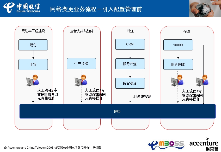 中国电信OSS支撑全业务运营规范_配置管理(1).ppt_第3页