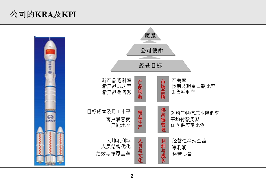 某上市集团各部门KPI设计岗位考核指标..ppt_第2页