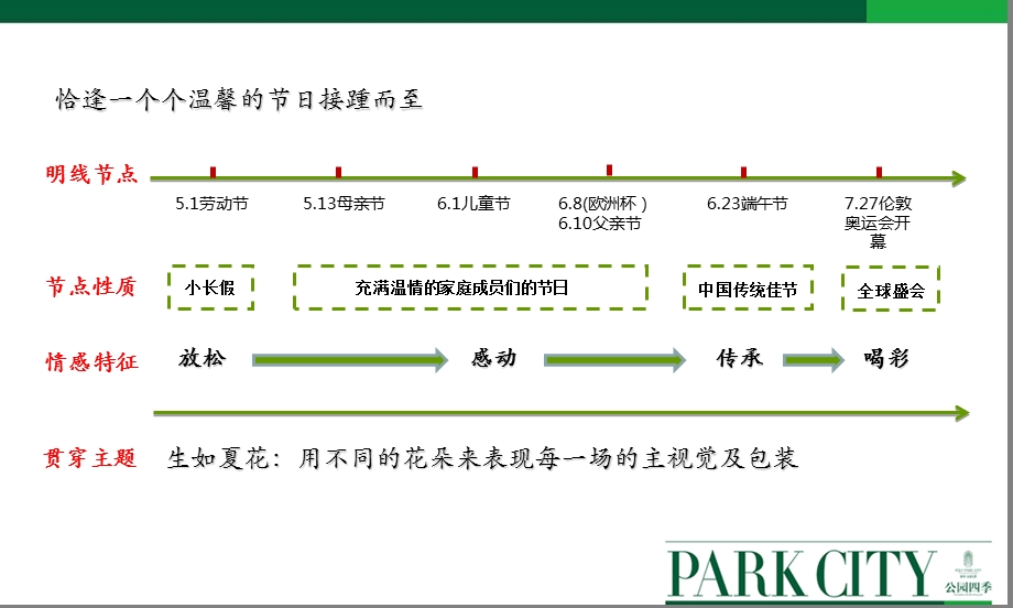 2012年保利·公园九里楼盘夏季度系列主题活动策划方案.ppt_第3页