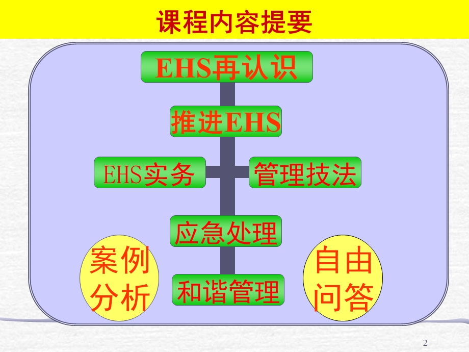 现代企业EHS管理实务.ppt_第2页