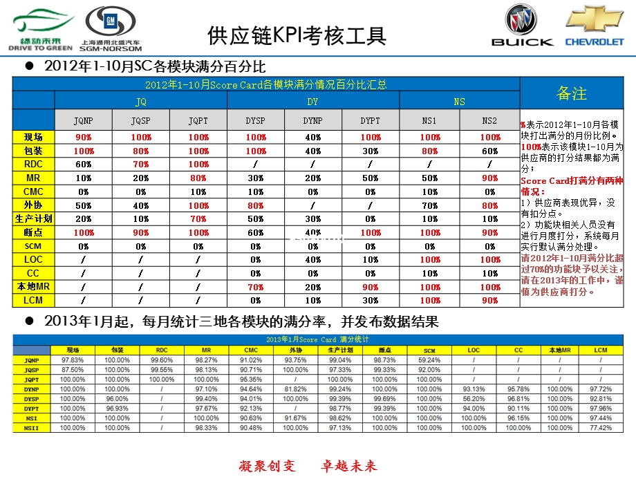 通用汽车公司供应链管理.ppt_第2页