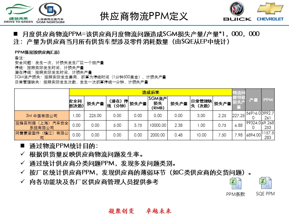 通用汽车公司供应链管理.ppt_第3页