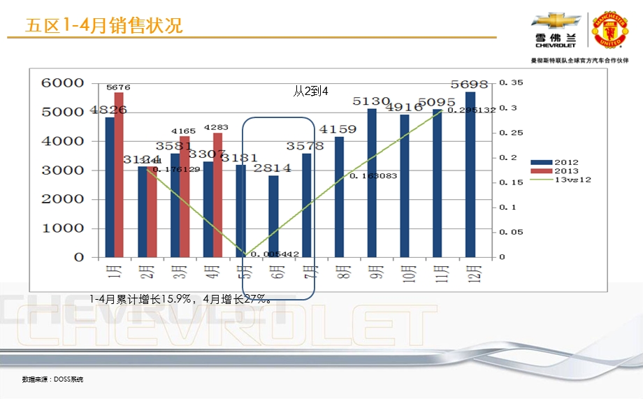 雪佛兰五区5-6月营销方案(130430)确定版.ppt_第3页