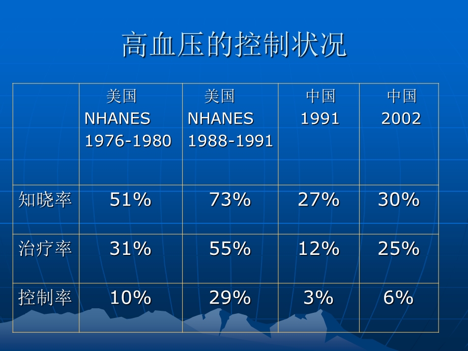 高血压-社区讲座.ppt_第3页