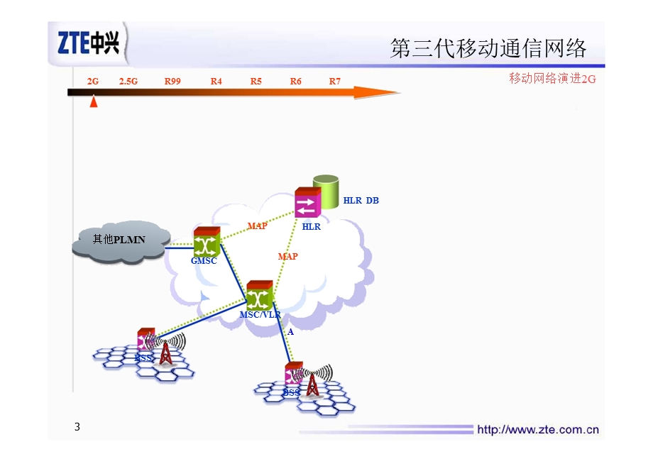 中兴——IMS和网络融合(1).ppt_第3页