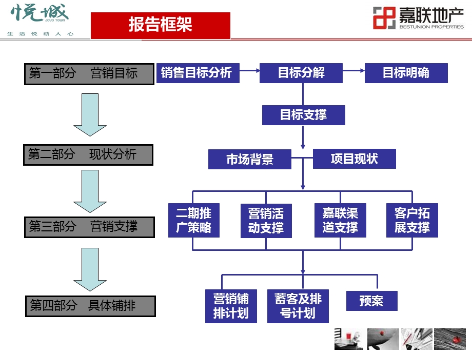 2011成都新鸿基悦城二期开盘前营销执行计划 56p.ppt_第3页