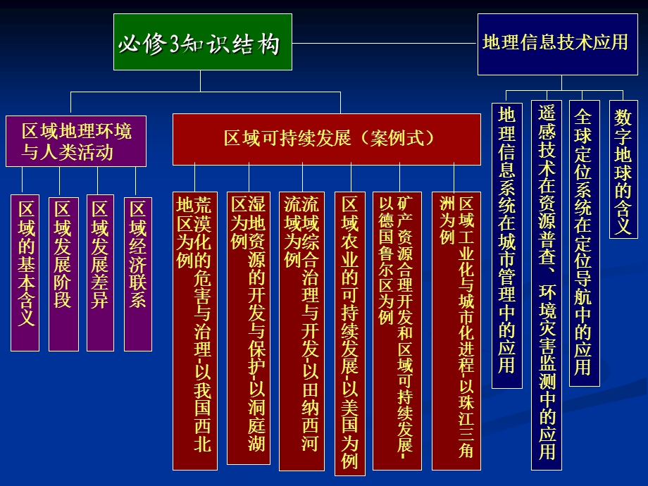 湘教版必修3分析_促进有效教学提高学生的学习能力.ppt_第3页