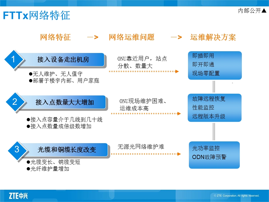 FTTX运维解决方案.ppt_第3页