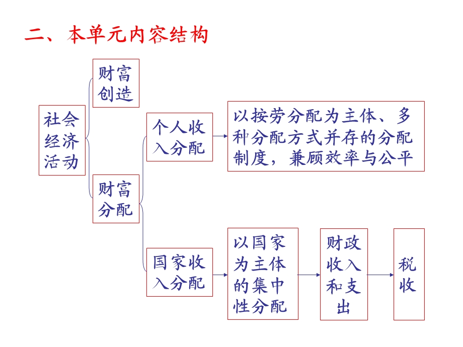 人教版高中思想政治第三单元《收入与分配》教材分析及教学建议(2).ppt_第3页