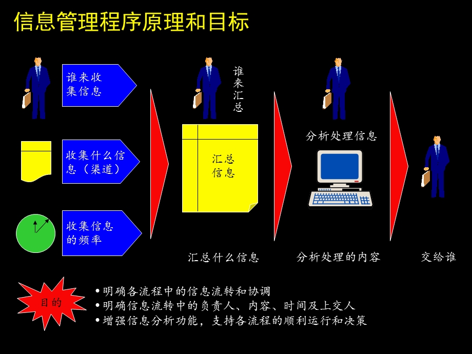 麦肯锡-康佳系列手册之信息管理流程.ppt_第3页