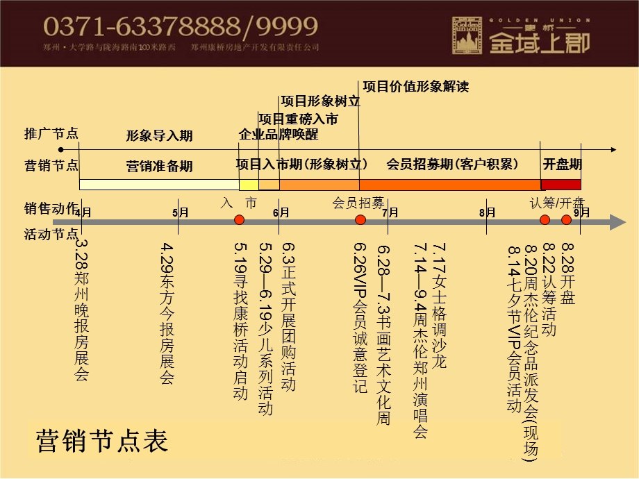 2010郑州市康桥金域上郡一期整体营销总结137p(1).ppt_第3页