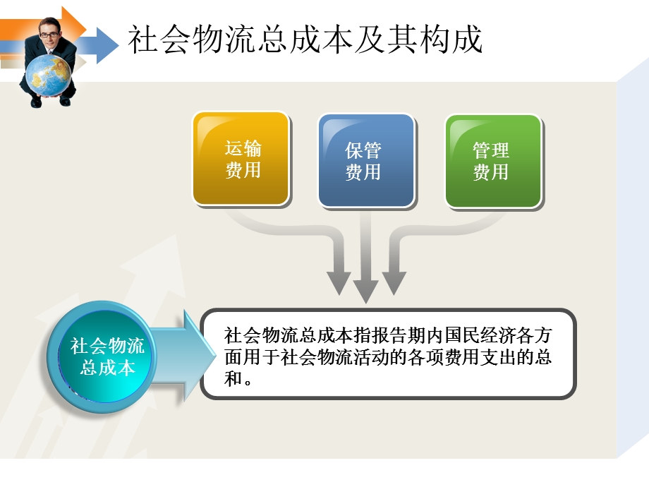 中国社会物流成本占gdp的比重分析及启示【ppt】 .ppt_第2页