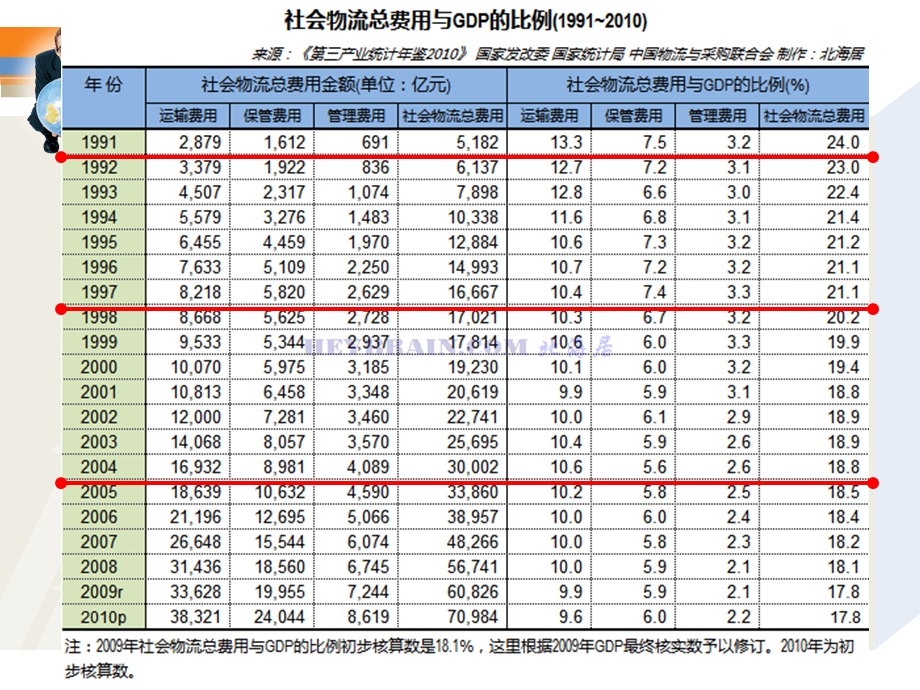 中国社会物流成本占gdp的比重分析及启示【ppt】 .ppt_第3页