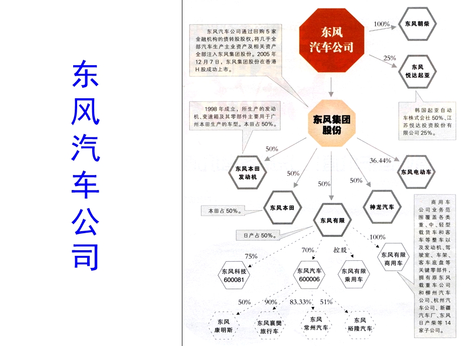 中国汽车资本布局图(1).ppt_第3页