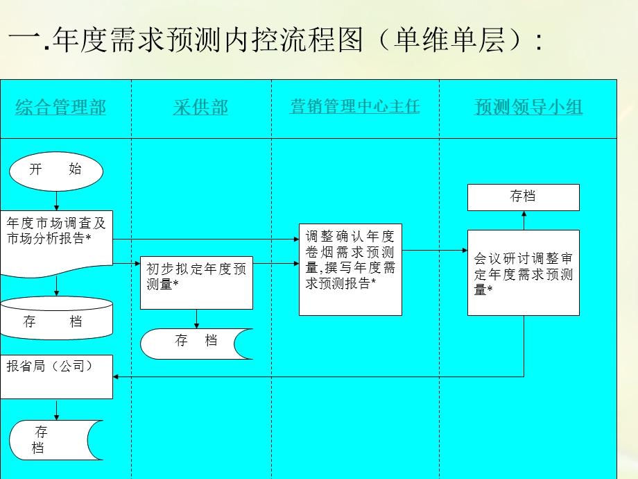 XX市烟草行业内部控制项目培训6(1).ppt_第3页