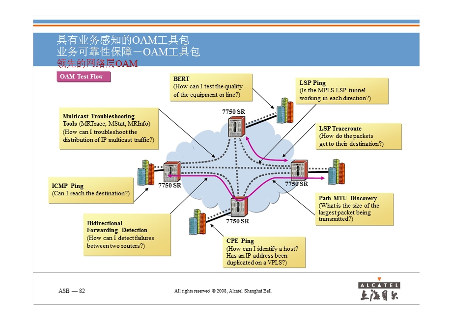 中国移动IP承载网技术交流——ASB_部分2(1).ppt_第3页