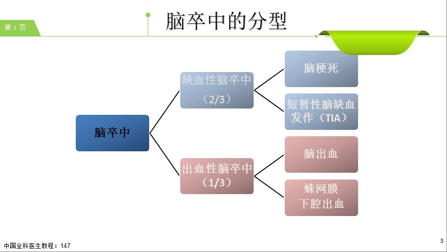 早期干预_预防脑卒中.ppt_第3页