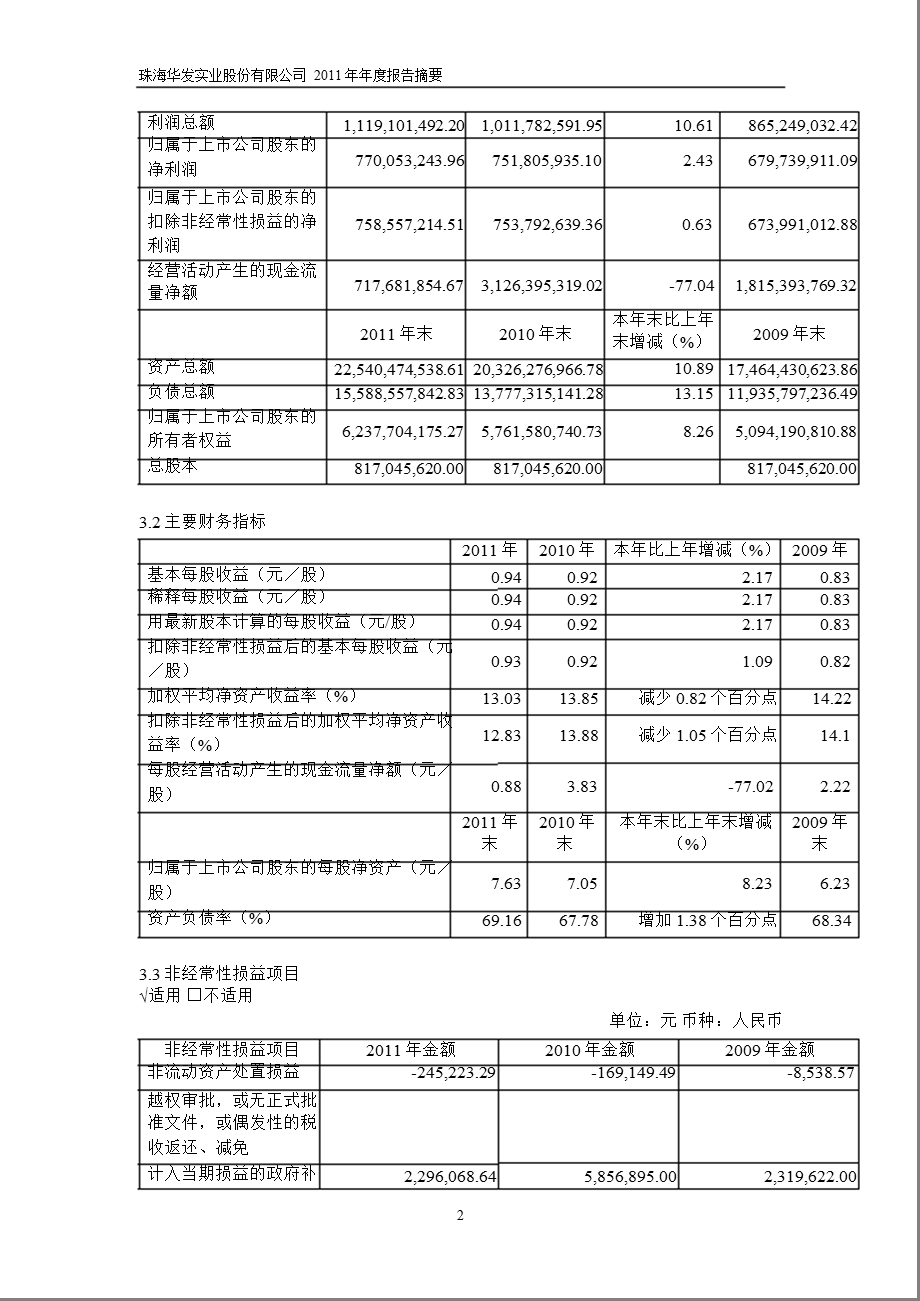 600325_2011华发股份年报摘要.ppt_第2页