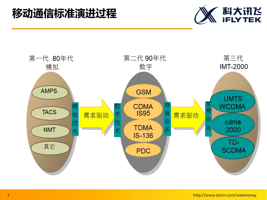 3G发展趋势及产业链分析(1).ppt_第3页