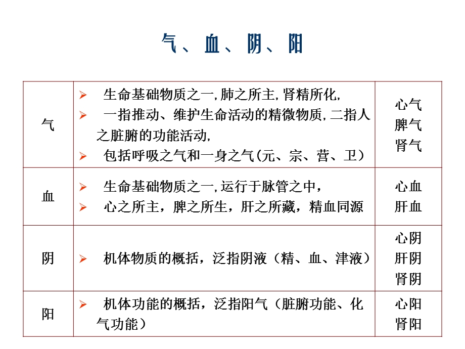 补益类中成药的应用.ppt_第3页