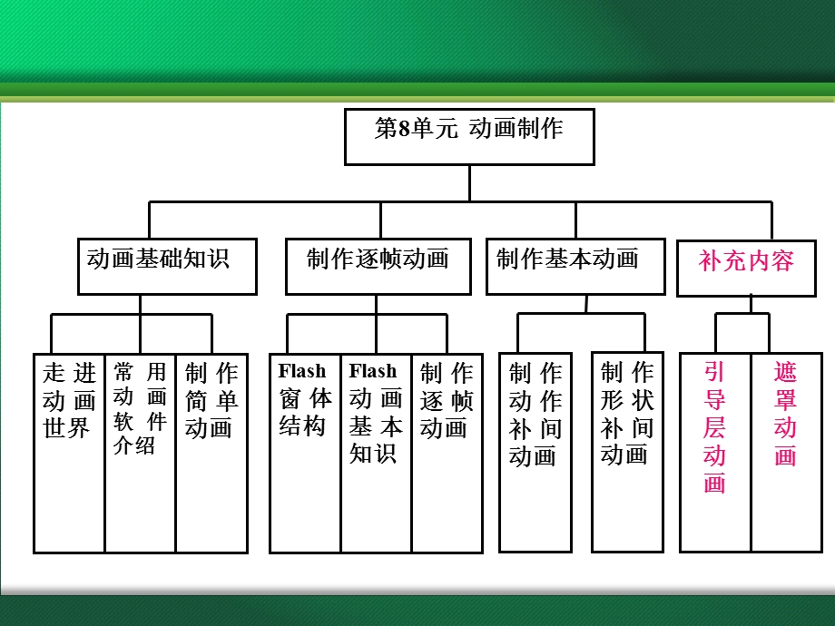 苏科版初中信息技术下册教材分析(1).ppt_第3页