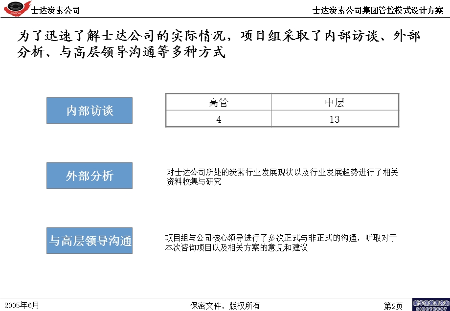 士达炭素公司集团管控模式设计方案(1).ppt_第3页