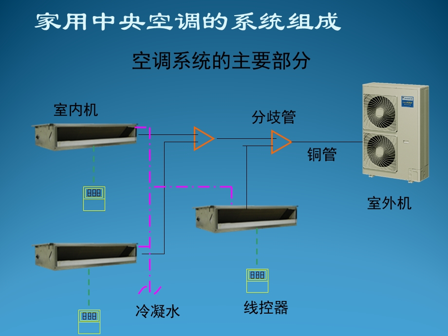 户式中央空调(多联机)设计注意事项.ppt.ppt_第3页