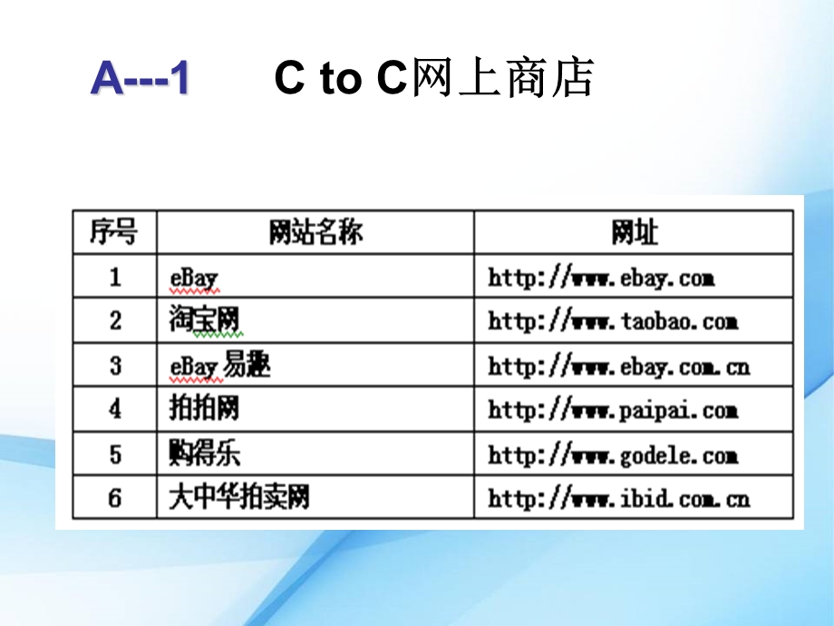 电子商务案例分析开网店相关策划书(1).ppt_第3页