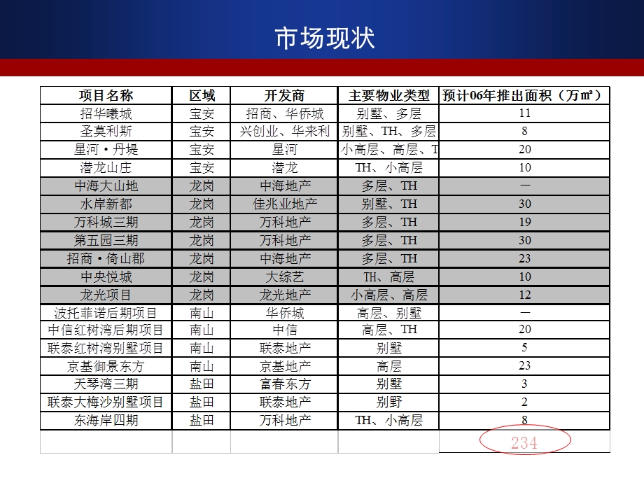 深圳鸿荣源公园大地地产项目营销推广报告(2).ppt_第3页