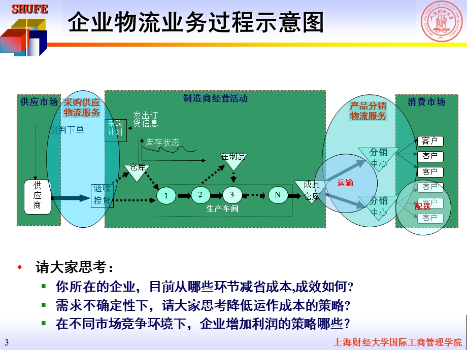 供应链管理教程.ppt_第3页