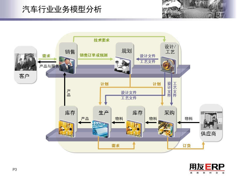 用友ERP 实现汽车行业利润新源泉.ppt_第3页