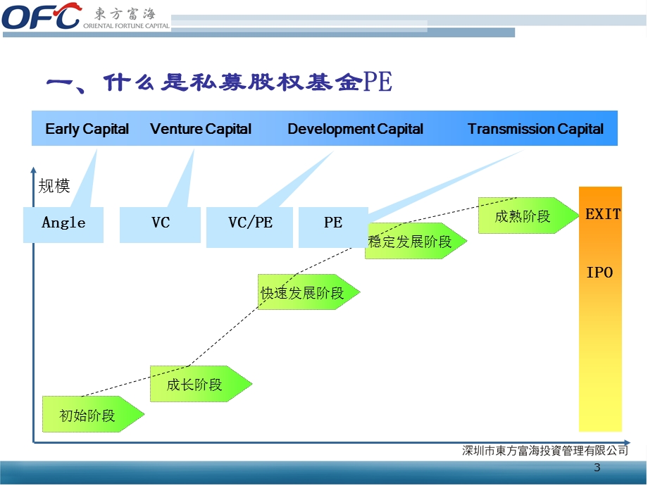 2008中国本土私募股权基金的投资管理及退出(2).ppt_第3页