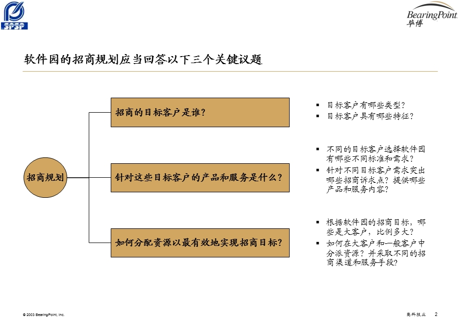 SPSP Phase 3 Report_园区规划与招商_v2.ppt_第2页