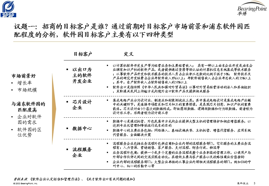 SPSP Phase 3 Report_园区规划与招商_v2.ppt_第3页