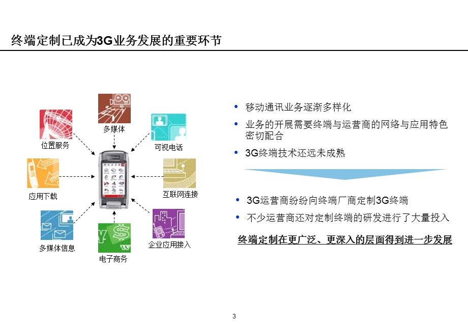 【管理精品】3G时代的终端定制策略的思考(1).ppt_第3页