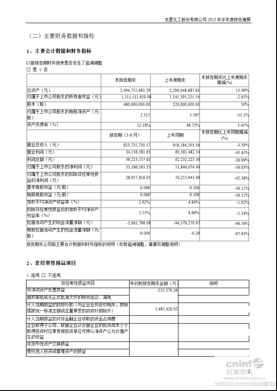 龙星化工：2012年半年度报告摘要.ppt_第2页