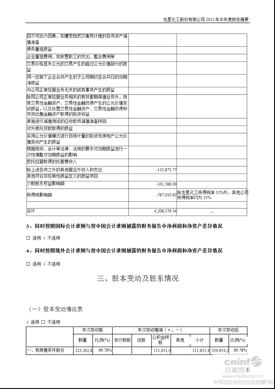 龙星化工：2012年半年度报告摘要.ppt_第3页