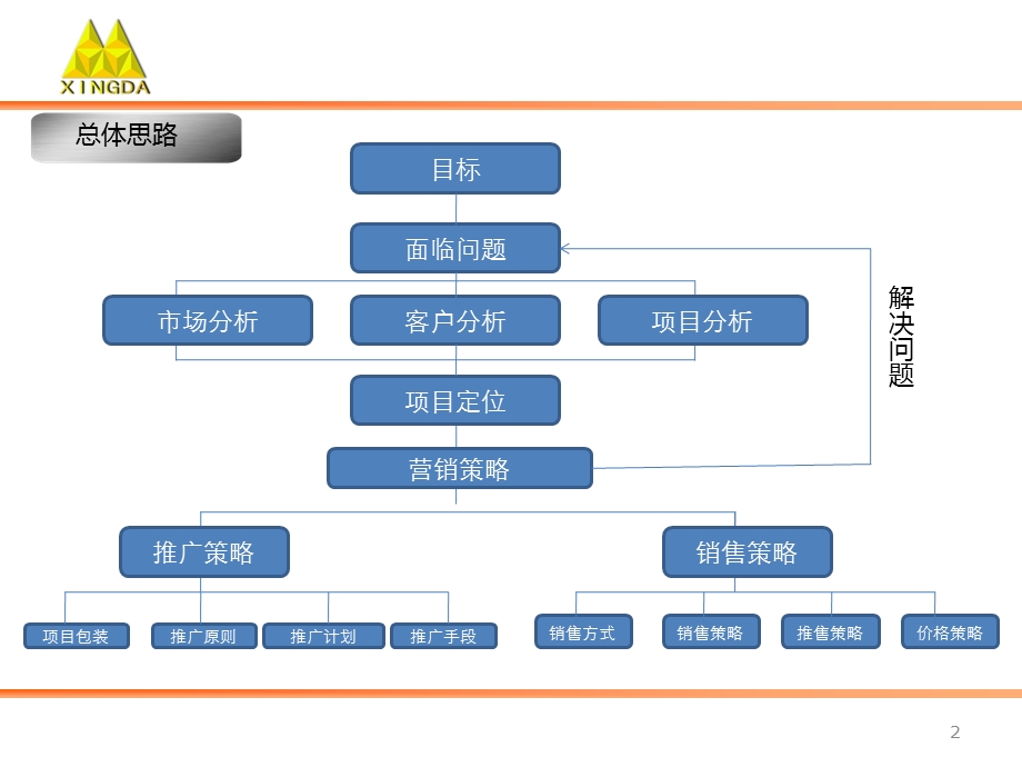 2011黄金花园策划报告.ppt_第2页