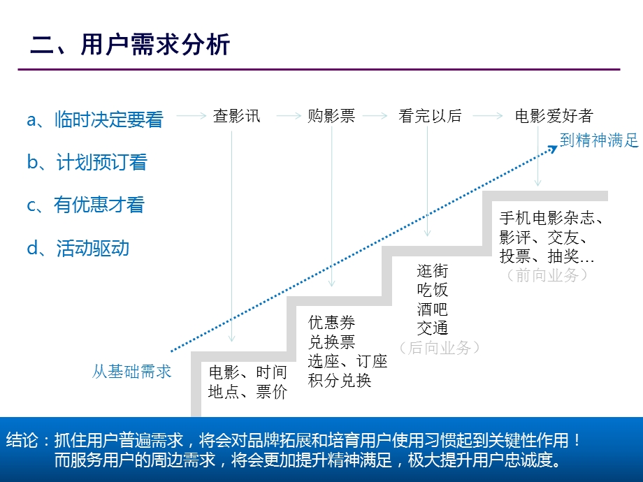 中国移动12580电影俱乐部项目规划书(1).ppt_第3页