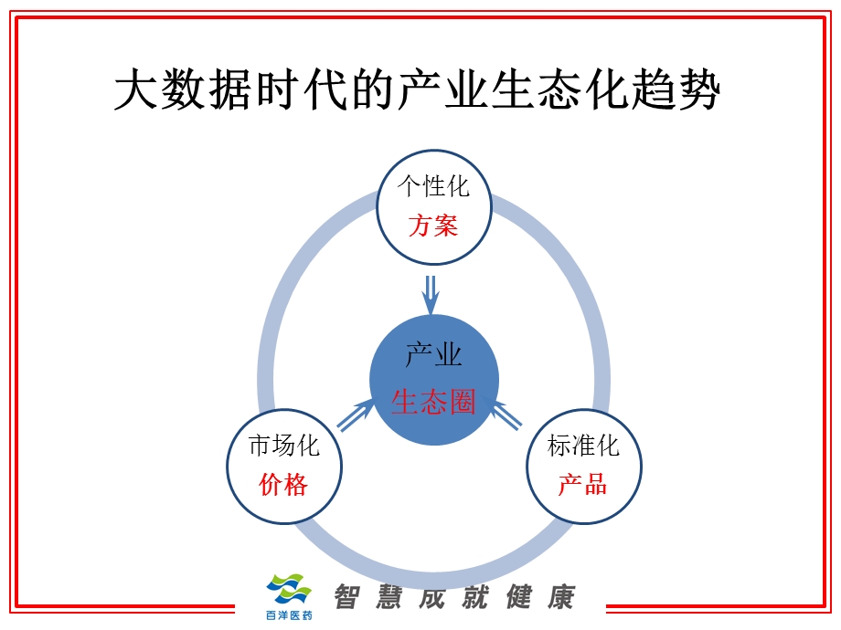 中国医药电子商务生态化趋势.ppt_第3页