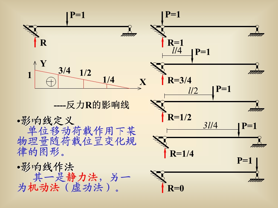 移动荷载作用下的结构分析.ppt_第3页