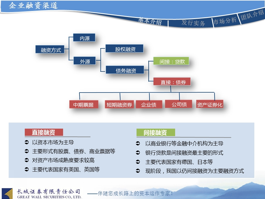 企业债券融资介绍-长城证券.ppt_第3页