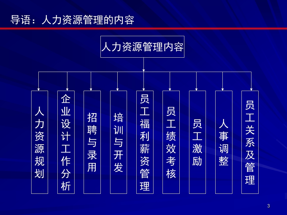 企业员工工作管理.ppt_第3页